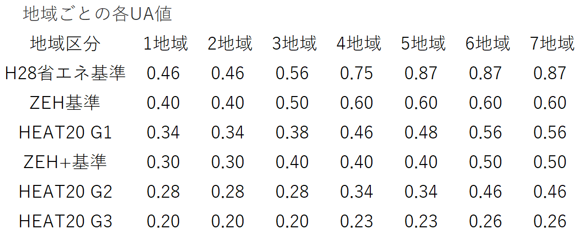 地域ごとのUA値