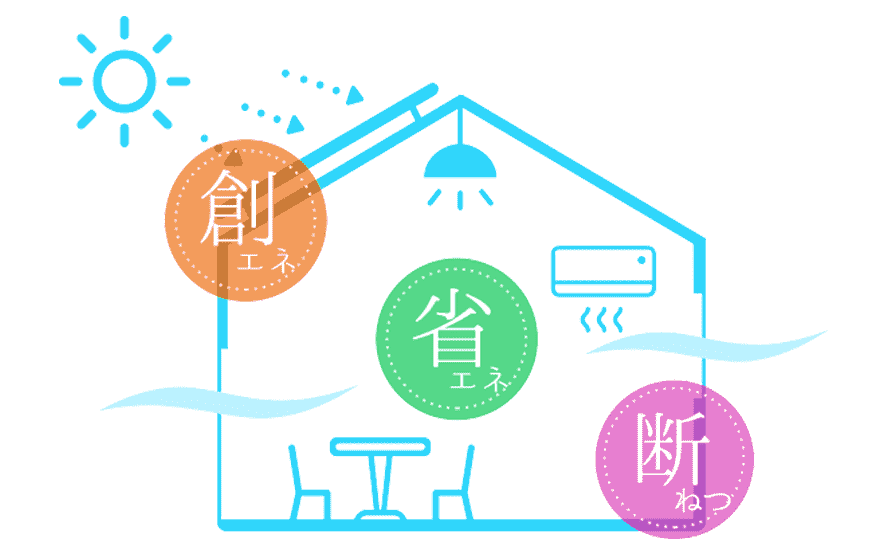 ZEH(ゼッチ)の仕組みを表すイラスト。家の断面図で「断熱」「省エネ」「創エネ」の3要素を解説。