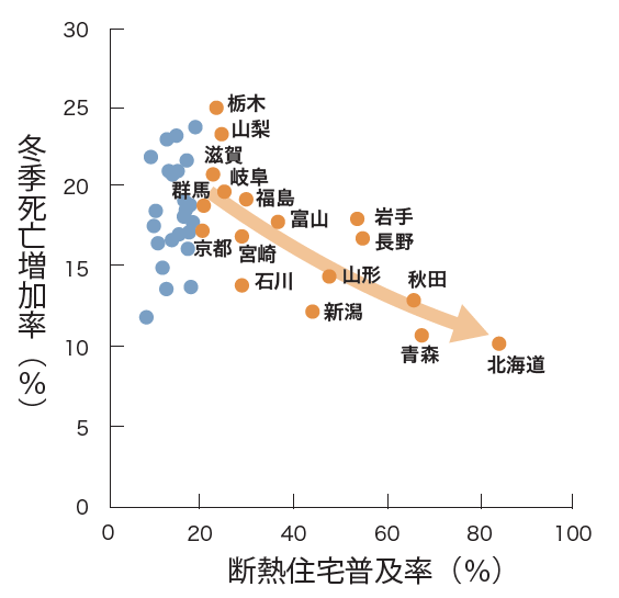 都道府県別 断熱住宅普及率と冬季死亡増加率