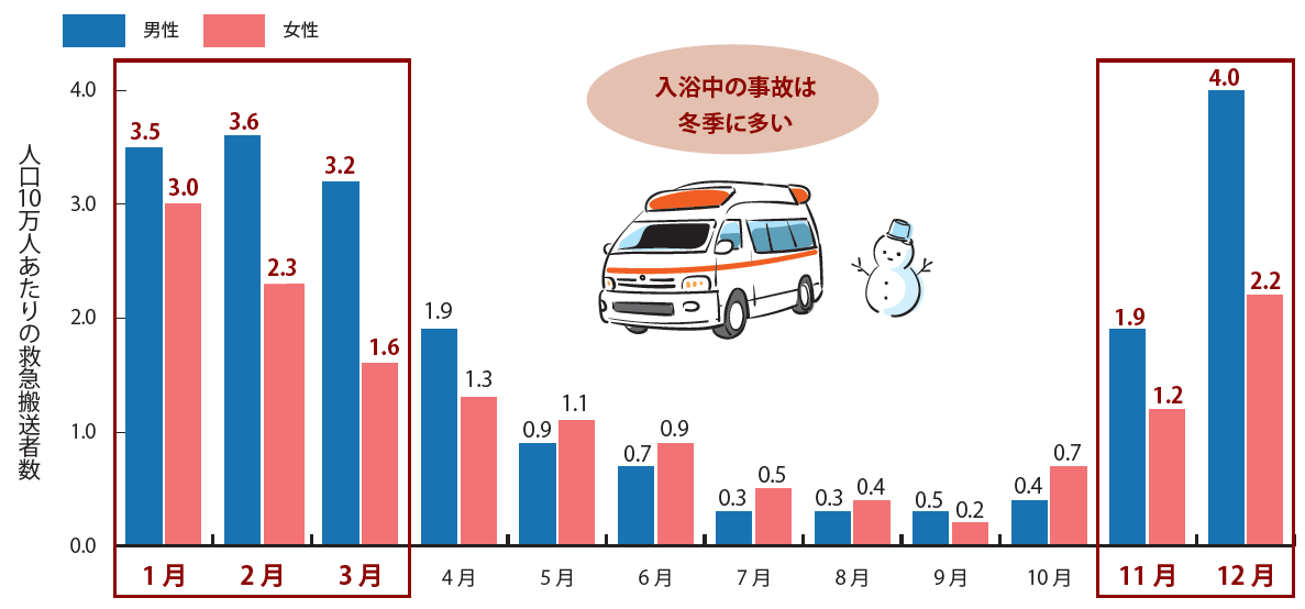 入浴中の事故は冬季に多い