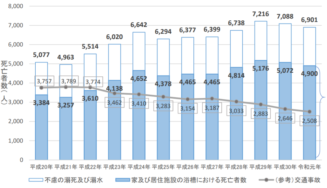 不慮の溺死及び溺水死亡者数 平成20年～令和元年