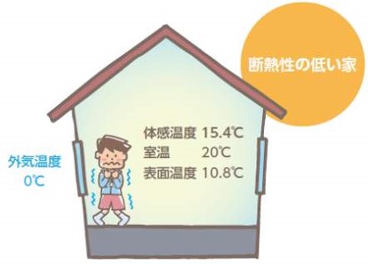 体感温度断熱性の低い家