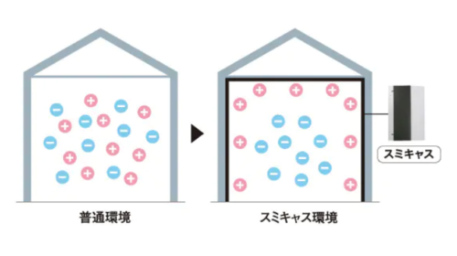 普通環境とスミキャス環境の比較