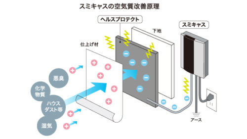 スミキャスの空気改善原理