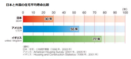 日本と外国の住宅平均寿命比較