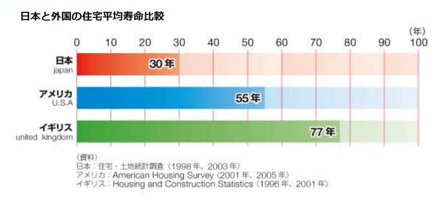 日本と外国の住宅平均寿命比較