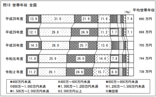 国土交通省の令和2年度の住宅市場動向調査報告書 注文住宅世帯年収