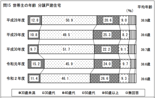 国土交通省の令和2年度の住宅市場動向調査報告書 分譲住宅世帯主