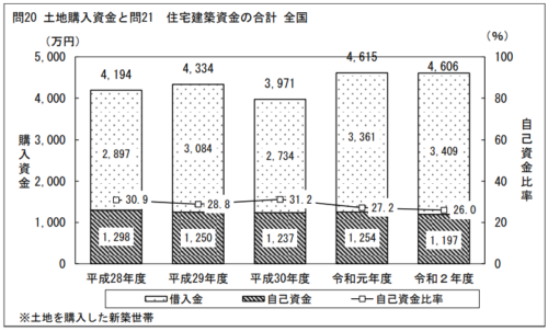 国土交通省の令和2年度の住宅市場動向調査報告書自己資金比率