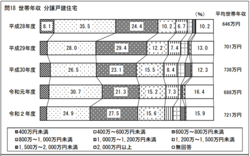 国土交通省の令和2年度の住宅市場動向調査報告書 分譲住宅世帯年収