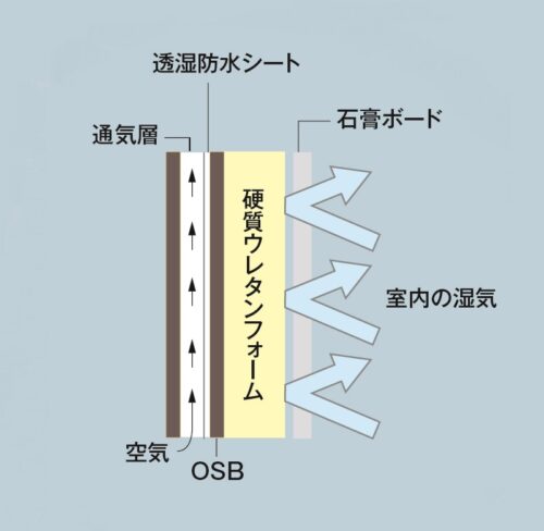 湿度をコントロールする