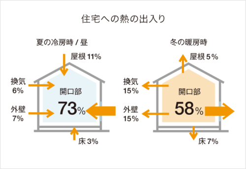 住宅への熱の出入り