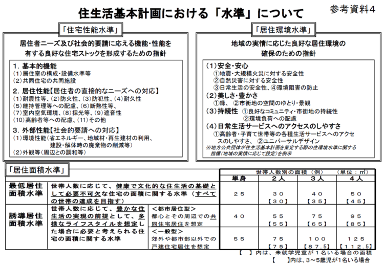 住生活基本計画における水準