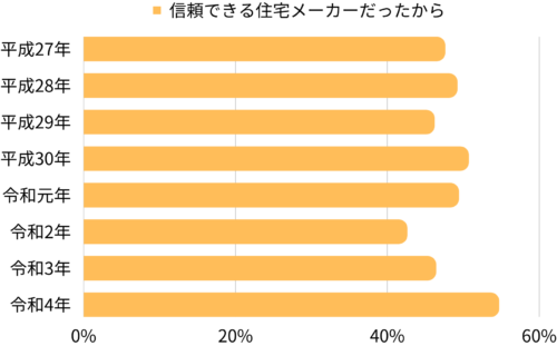 信頼できる住宅メーカーだったから