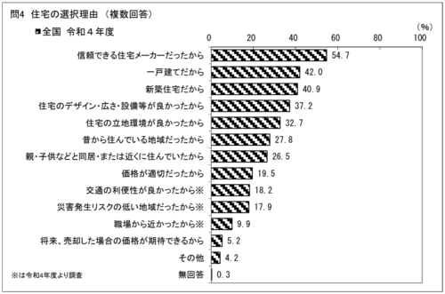 令和4年度住宅市場動向調査