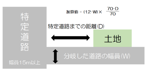 容積率緩和条件