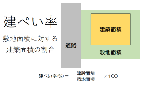 建ぺい率とは