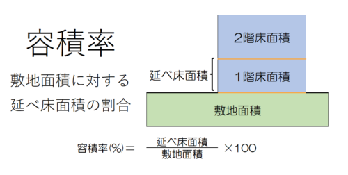 容積率とは