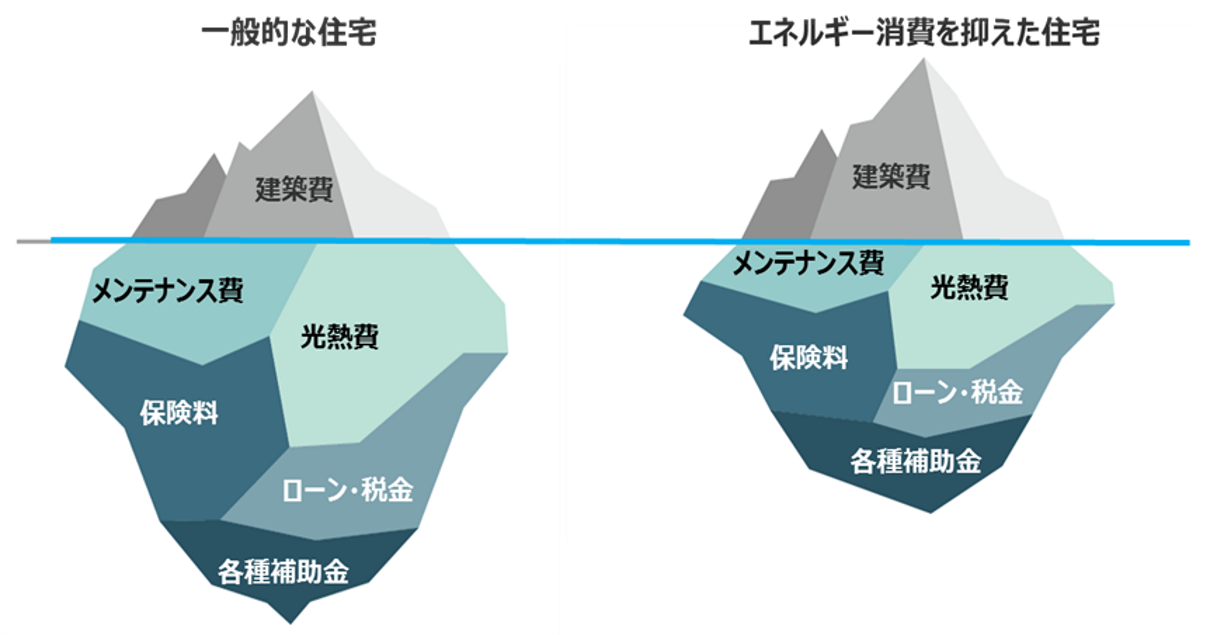 ZEH住宅と一般住宅のイニシャルコスト