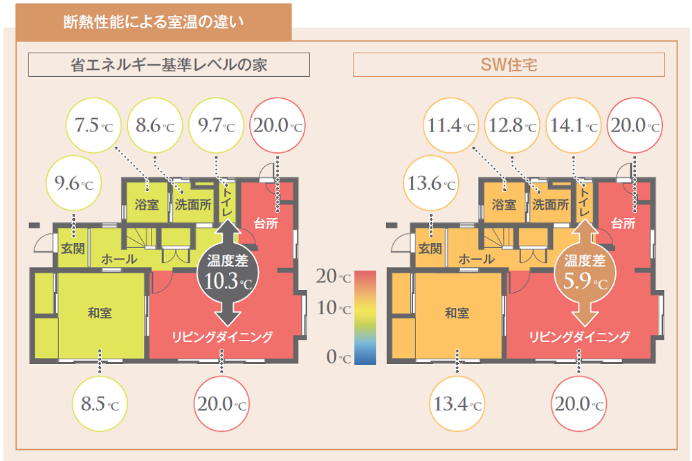 断熱性能の違いによる部屋間温度差の違い