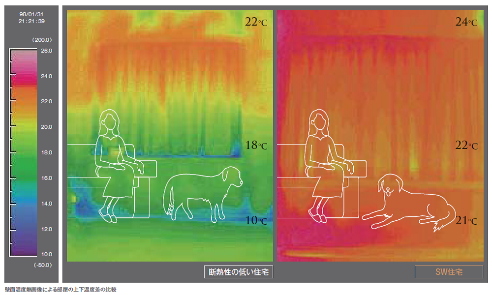 断熱性能の低い住宅とスーパーウォール住宅の上下温度差の違い