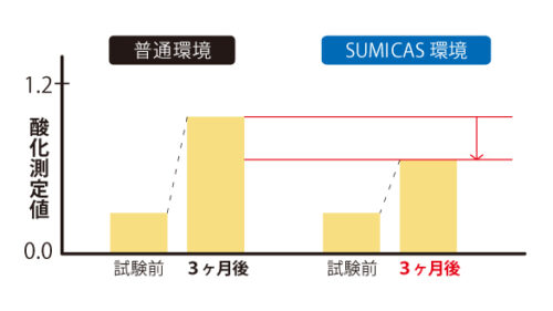 スミキャスの電子の力で免疫空間をつくる