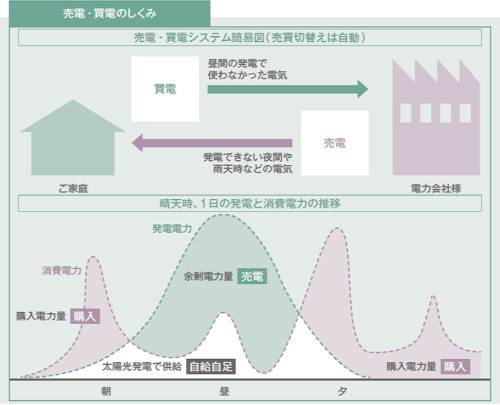 売電・買電のしくみ