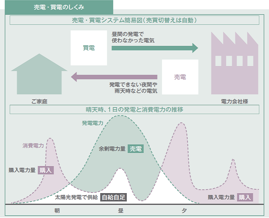 売電・買電のしくみ