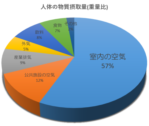 人体の生涯物質摂取量