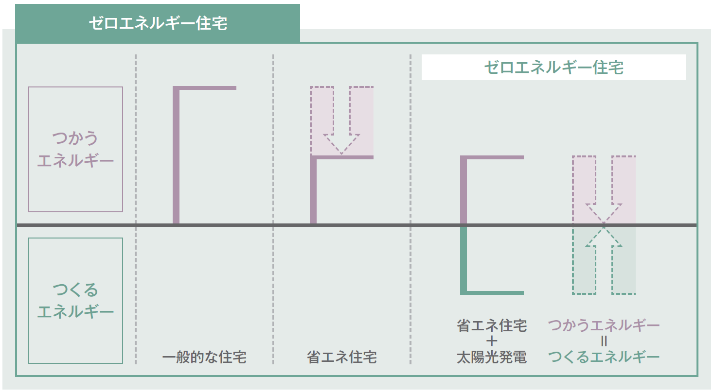 ゼロエネルギー住宅