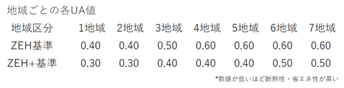 ZEH+強化外皮基準