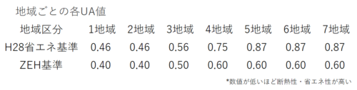 ZEH強化外皮基準