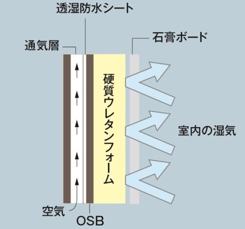 建てた時の性能を、ずっと維持し続けるために