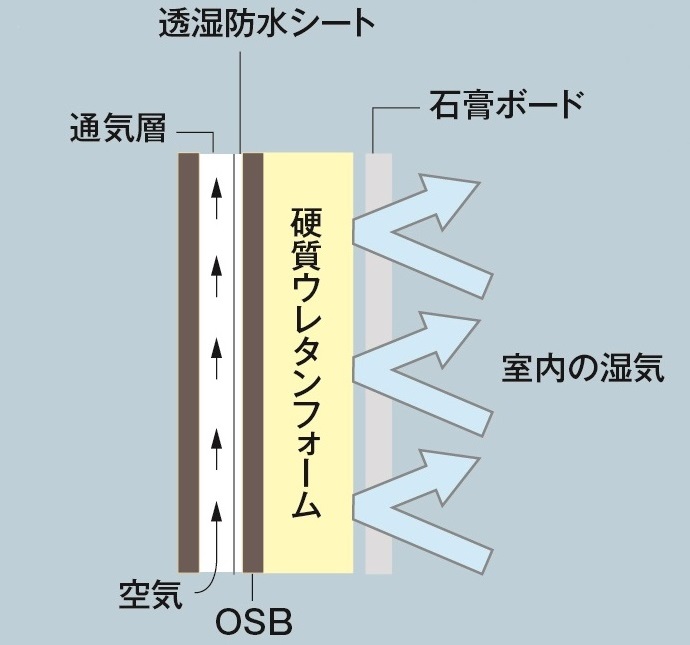 建てた時の性能を、ずっと維持し続けるために