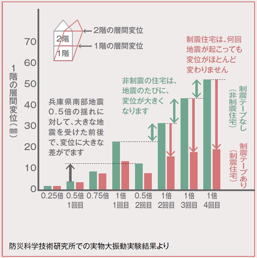 制震住宅と非制震住宅の比較