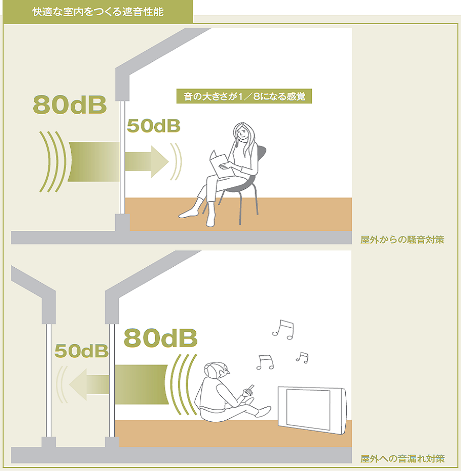 快適な室内を作る遮音性能