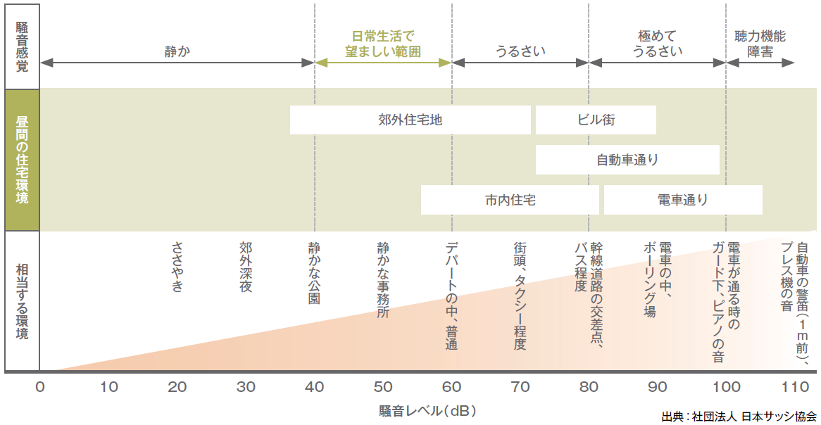 日常生活における快適な音環境