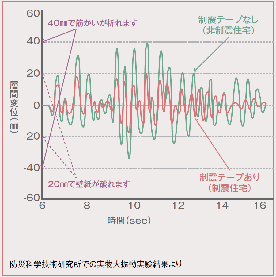 制震住宅と非制震住宅の比較2