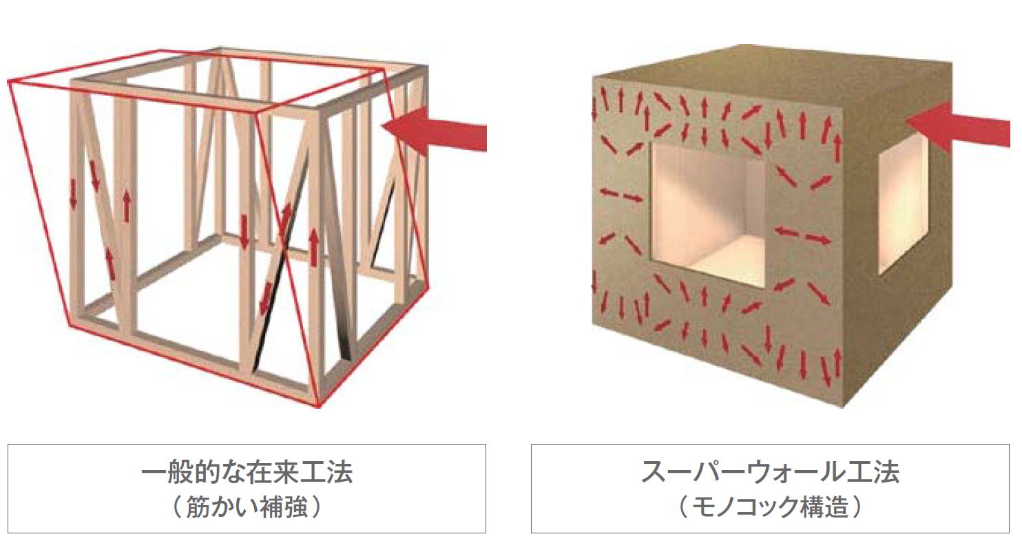 モノコック構造