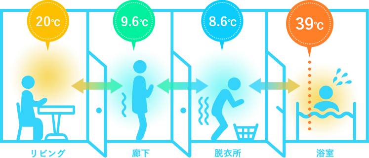 リビング・廊下・脱衣所・浴室で起こるヒートショック