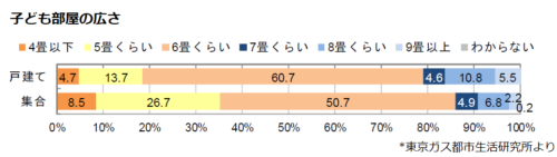 子ども部屋の平均的な広さ
