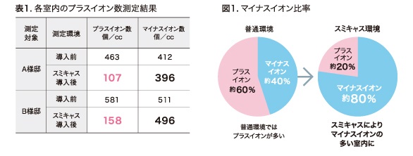 スミキャスシステムによる室内空気環境改善効果