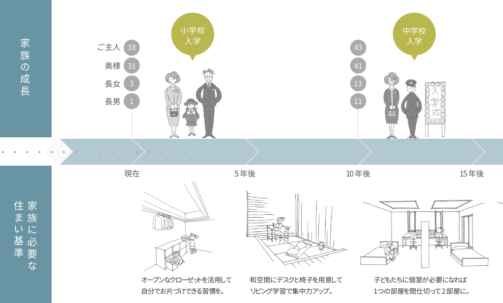 未来のライフステージ基準 家族の未来を考える家づくり