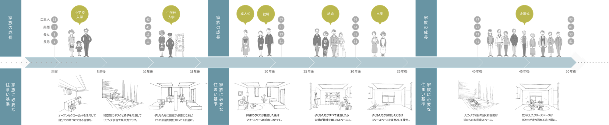 未来のライフステージ基準 家族の未来を考える家づくり