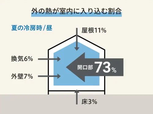 夏の外の熱が室内に入り込む割合