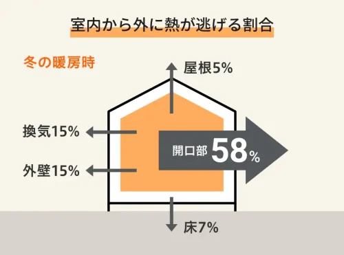 冬の室内から外に熱が逃げる割合