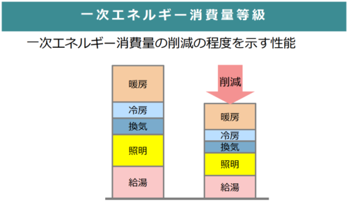 一次エネルギー消費量等級