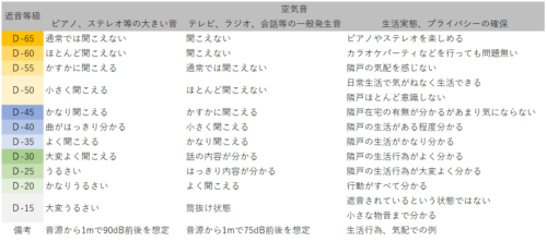 遮音等級 空気音 D値