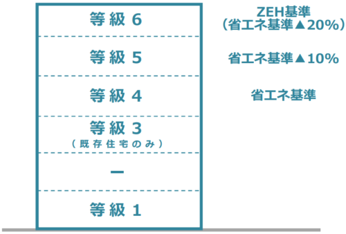 一次エネルギー消費量等級2