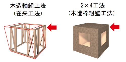 木造軸組工法と2×4工法の比較